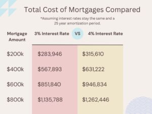 Total Cost of Mortgages Compared